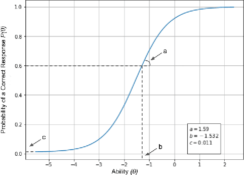 Figure 2 for Global Explanation of Tree-Ensembles Models Based on Item Response Theory