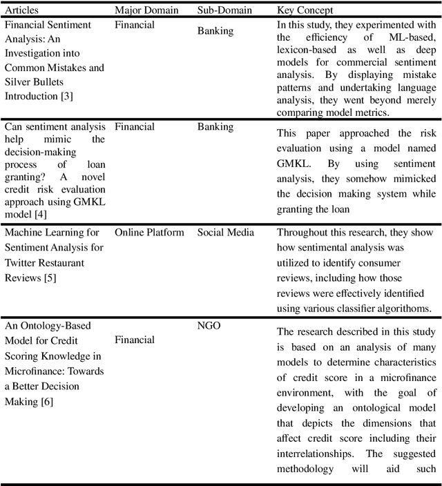 Figure 1 for A Survey: Credit Sentiment Score Prediction