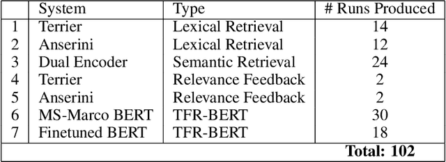 Figure 1 for RRF102: Meeting the TREC-COVID Challenge with a 100+ Runs Ensemble