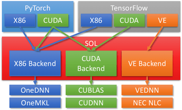 Figure 2 for SOL: Reducing the Maintenance Overhead for Integrating Hardware Support into AI Frameworks