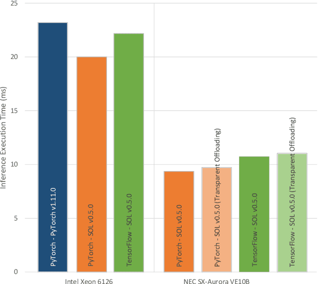 Figure 3 for SOL: Reducing the Maintenance Overhead for Integrating Hardware Support into AI Frameworks