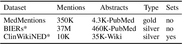 Figure 2 for Biomedical Interpretable Entity Representations
