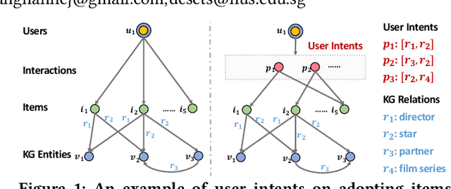 Figure 1 for Learning Intents behind Interactions with Knowledge Graph for Recommendation