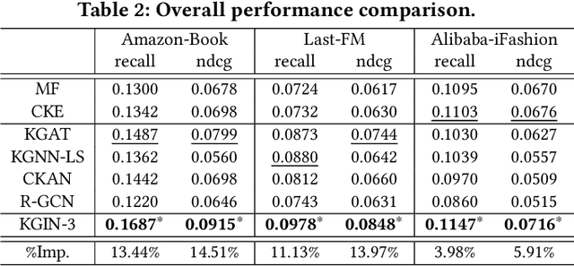 Figure 4 for Learning Intents behind Interactions with Knowledge Graph for Recommendation