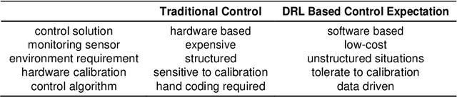 Figure 2 for Deep Reinforcement Learning for the Control of Robotic Manipulation: A Focussed Mini-Review