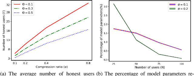Figure 4 for Sparsified Secure Aggregation for Privacy-Preserving Federated Learning
