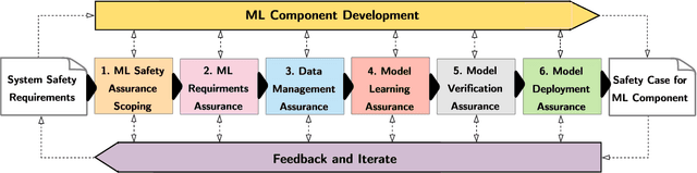 Figure 1 for Guidance on the Assurance of Machine Learning in Autonomous Systems