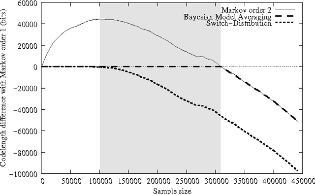 Figure 1 for Catching Up Faster by Switching Sooner: A Prequential Solution to the AIC-BIC Dilemma