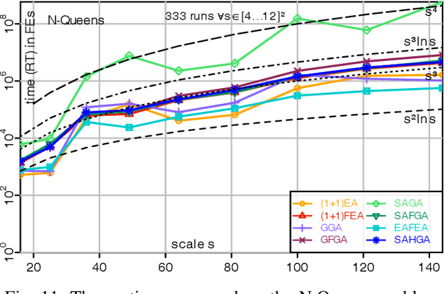 Figure 3 for Frequency Fitness Assignment: Optimization without a Bias for Good Solutions can be Efficient