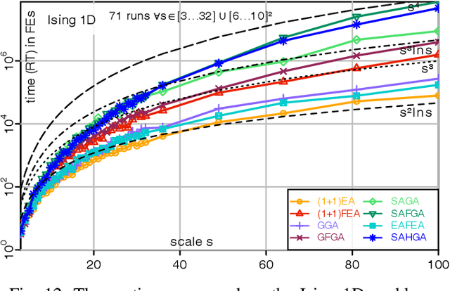 Figure 4 for Frequency Fitness Assignment: Optimization without a Bias for Good Solutions can be Efficient