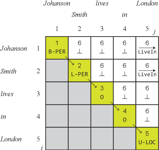 Figure 1 for Named Entity Recognition and Relation Extraction using Enhanced Table Filling by Contextualized Representations