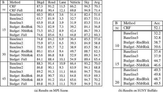 Figure 4 for Approximate Policy Iteration for Budgeted Semantic Video Segmentation