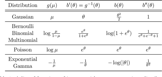 Figure 1 for Sparse Generalized Principal Component Analysis for Large-scale Applications beyond Gaussianity