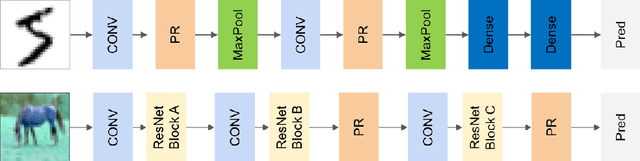 Figure 3 for PeerNets: Exploiting Peer Wisdom Against Adversarial Attacks