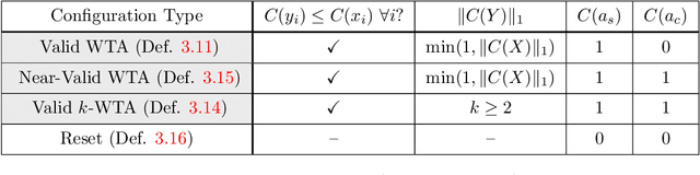 Figure 2 for Winner-Take-All Computation in Spiking Neural Networks