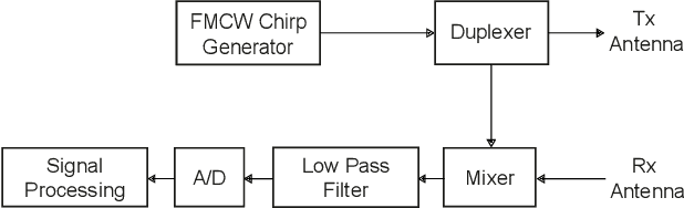 Figure 2 for Towards Integrated Sensing and Communications for 6G