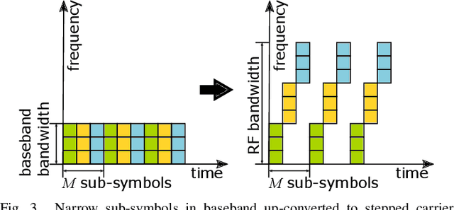 Figure 3 for Towards Integrated Sensing and Communications for 6G