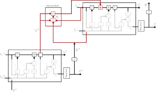 Figure 2 for End-to-end attention-based distant speech recognition with Highway LSTM