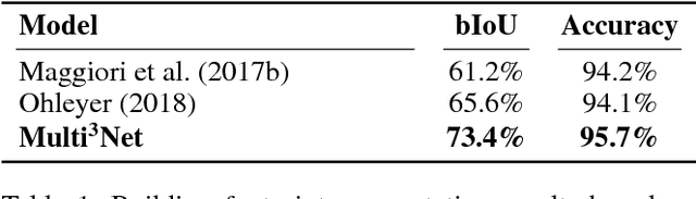 Figure 2 for Multi$^{\mathbf{3}}$Net: Segmenting Flooded Buildings via Fusion of Multiresolution, Multisensor, and Multitemporal Satellite Imagery