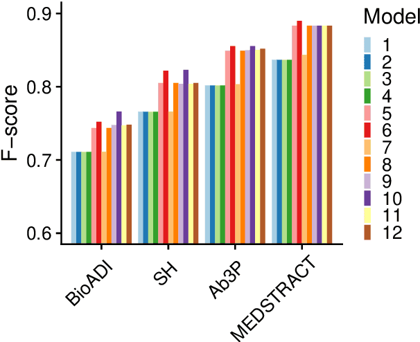 Figure 2 for Better than BERT but Worse than Baseline