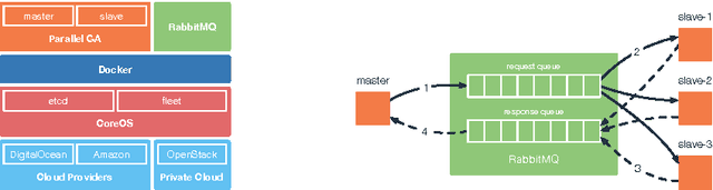 Figure 1 for An Approach for Parallel Genetic Algorithms in the Cloud using Software Containers