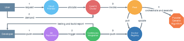 Figure 2 for An Approach for Parallel Genetic Algorithms in the Cloud using Software Containers