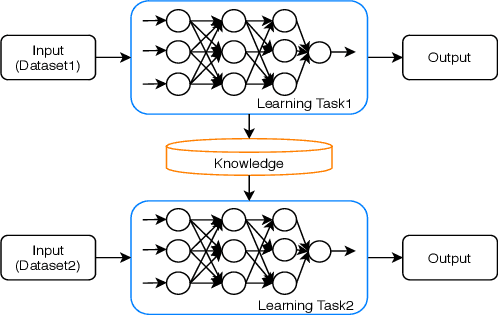 Figure 1 for Machine Learning for Security in Vehicular Networks: A Comprehensive Survey