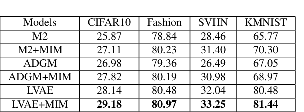Figure 2 for Deep Dive into Semi-Supervised ELBO for Improving Classification Performance