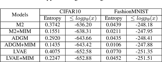 Figure 3 for Deep Dive into Semi-Supervised ELBO for Improving Classification Performance