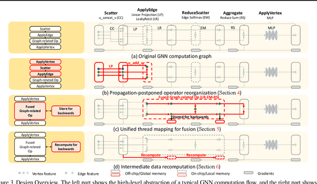 Figure 3 for Understanding GNN Computational Graph: A Coordinated Computation, IO, and Memory Perspective