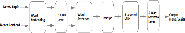 Figure 1 for A Deep Learning Approach for Automatic Detection of Fake News