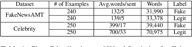Figure 2 for A Deep Learning Approach for Automatic Detection of Fake News
