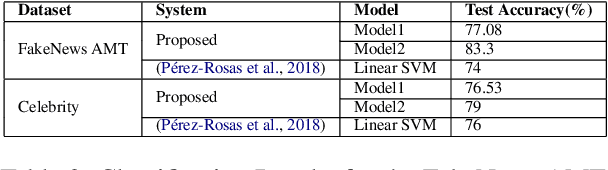 Figure 4 for A Deep Learning Approach for Automatic Detection of Fake News