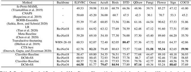 Figure 4 for Powering Finetuning in Few-shot Learning: Domain-Agnostic Feature Adaptation with Rectified Class Prototypes