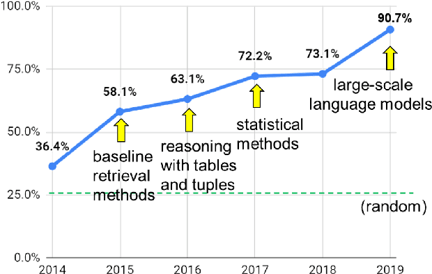 Figure 2 for From 'F' to 'A' on the N.Y. Regents Science Exams: An Overview of the Aristo Project
