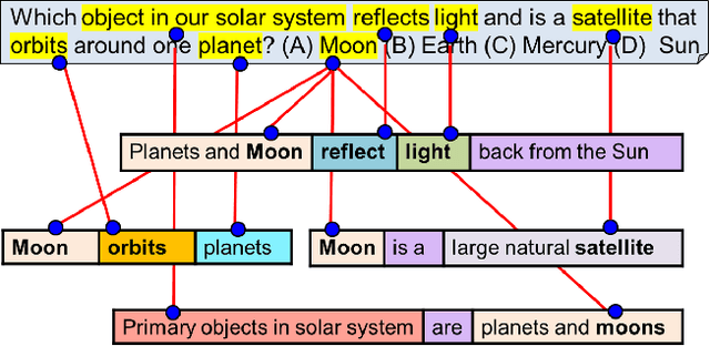 Figure 4 for From 'F' to 'A' on the N.Y. Regents Science Exams: An Overview of the Aristo Project