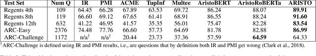 Figure 3 for From 'F' to 'A' on the N.Y. Regents Science Exams: An Overview of the Aristo Project