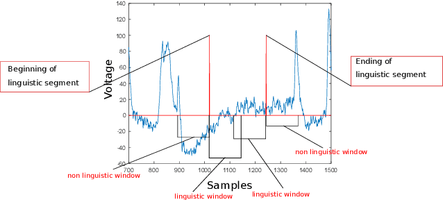 Figure 1 for An algorithm for onset detection of linguistic segments in continuous electroencephalogram signals