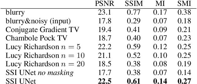 Figure 2 for Image Deconvolution via Noise-Tolerant Self-Supervised Inversion