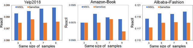 Figure 3 for Multi-Sample based Contrastive Loss for Top-k Recommendation