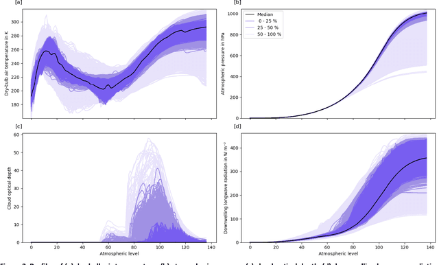 Figure 3 for Copula-based synthetic data generation for machine learning emulators in weather and climate: application to a simple radiation model