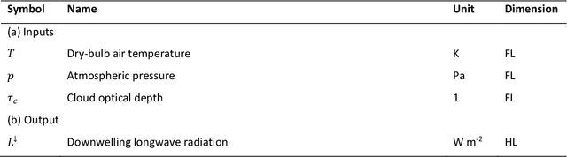 Figure 2 for Copula-based synthetic data generation for machine learning emulators in weather and climate: application to a simple radiation model