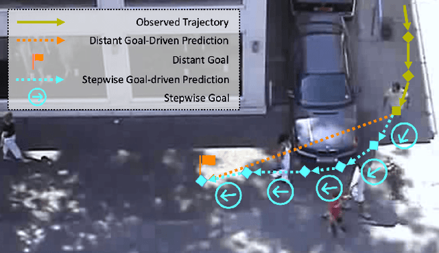 Figure 1 for Stepwise Goal-Driven Networks for Trajectory Prediction