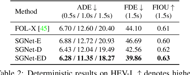 Figure 4 for Stepwise Goal-Driven Networks for Trajectory Prediction