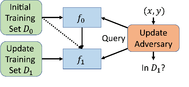 Figure 1 for How to Combine Membership-Inference Attacks on Multiple Updated Models