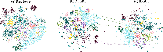 Figure 4 for Augmentation-Free Graph Contrastive Learning of Invariant-Discriminative Representations
