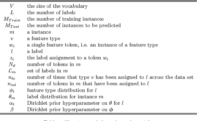 Figure 1 for Subset Labeled LDA for Large-Scale Multi-Label Classification