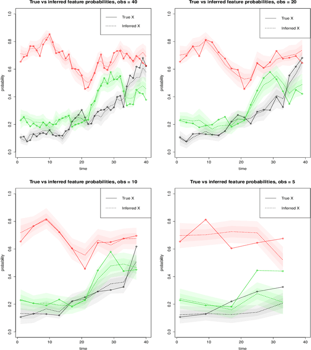 Figure 4 for Poisson Random Fields for Dynamic Feature Models