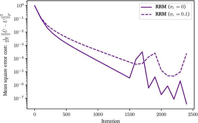 Figure 2 for Matrix optimization on universal unitary photonic devices