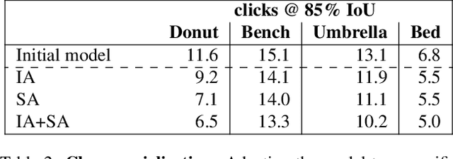 Figure 4 for Continuous Adaptation for Interactive Object Segmentation by Learning from Corrections